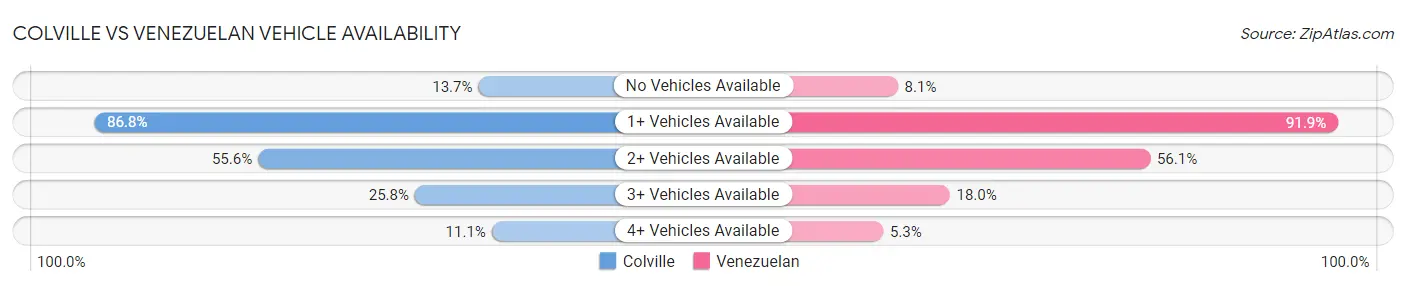 Colville vs Venezuelan Vehicle Availability