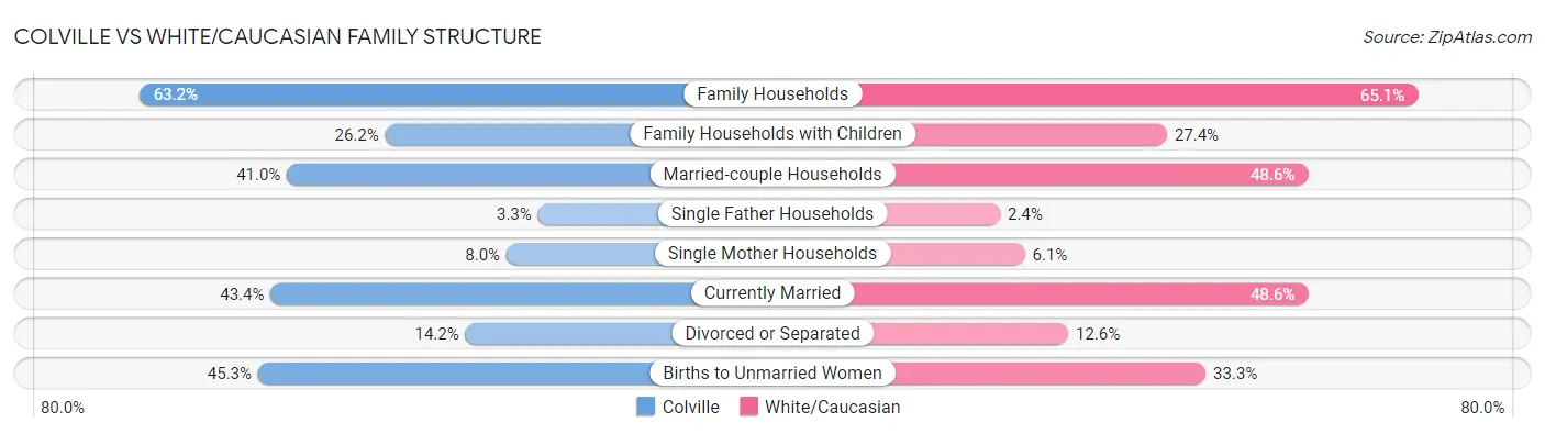 Colville vs White/Caucasian Family Structure