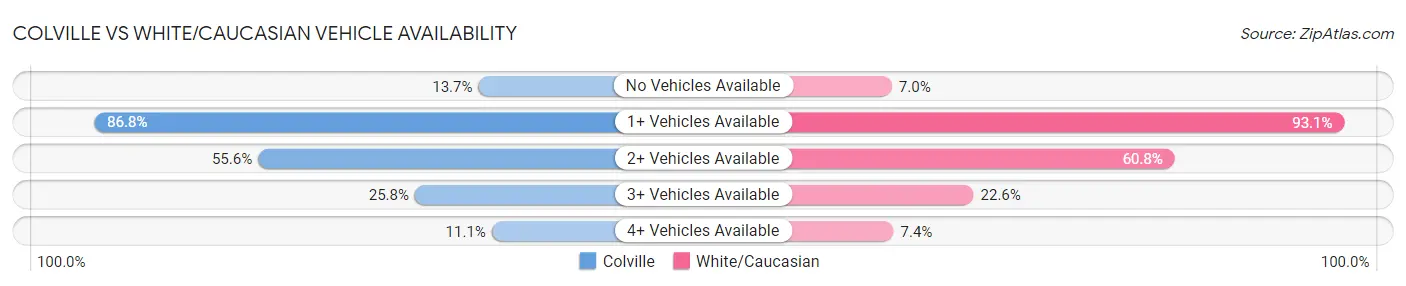 Colville vs White/Caucasian Vehicle Availability