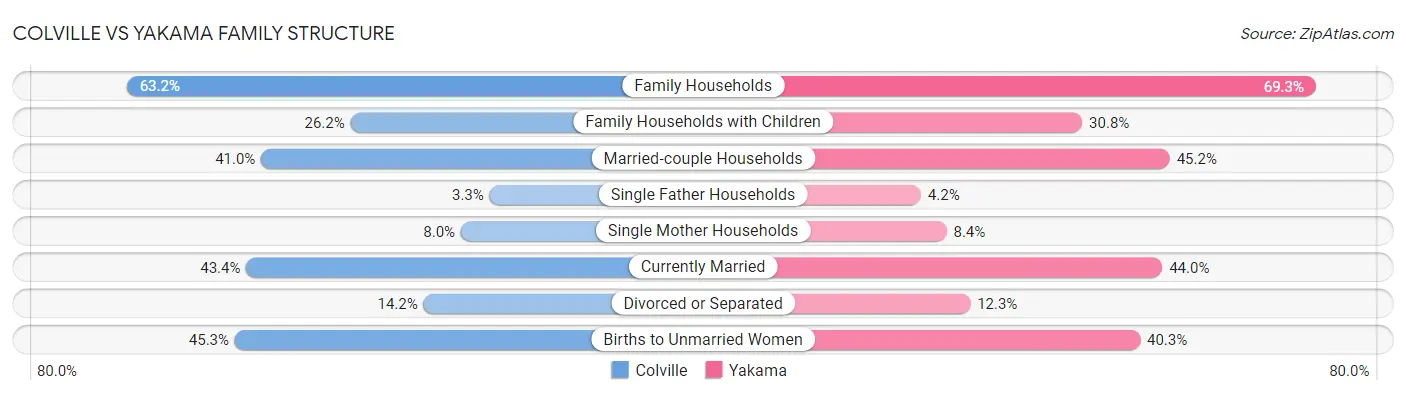 Colville vs Yakama Family Structure