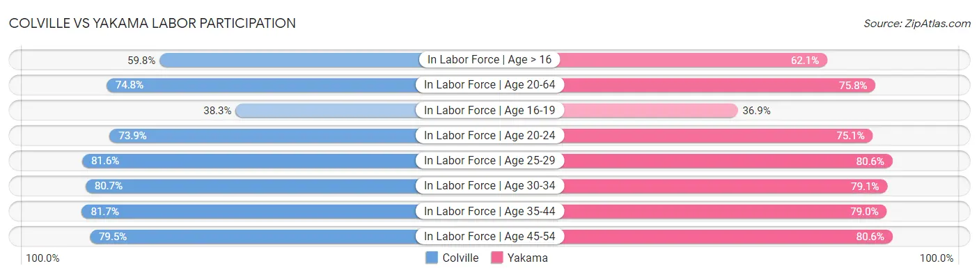 Colville vs Yakama Labor Participation