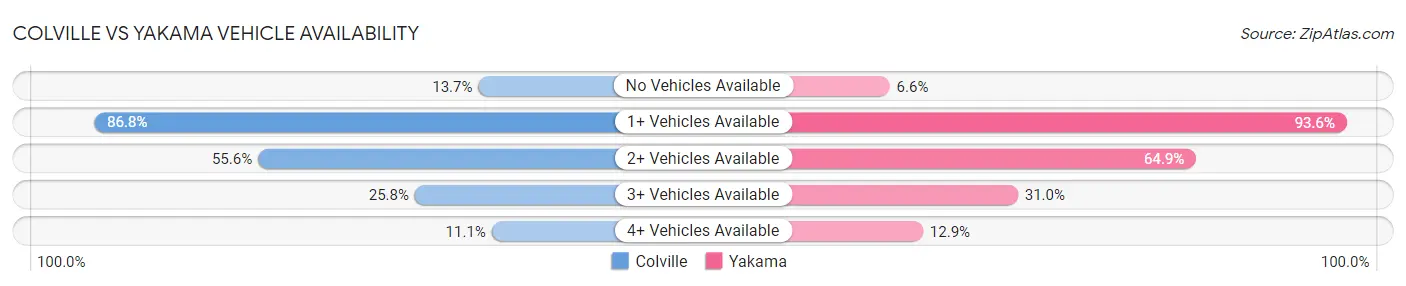 Colville vs Yakama Vehicle Availability