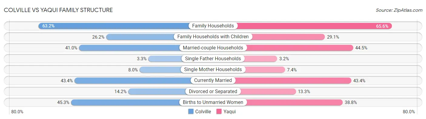 Colville vs Yaqui Family Structure