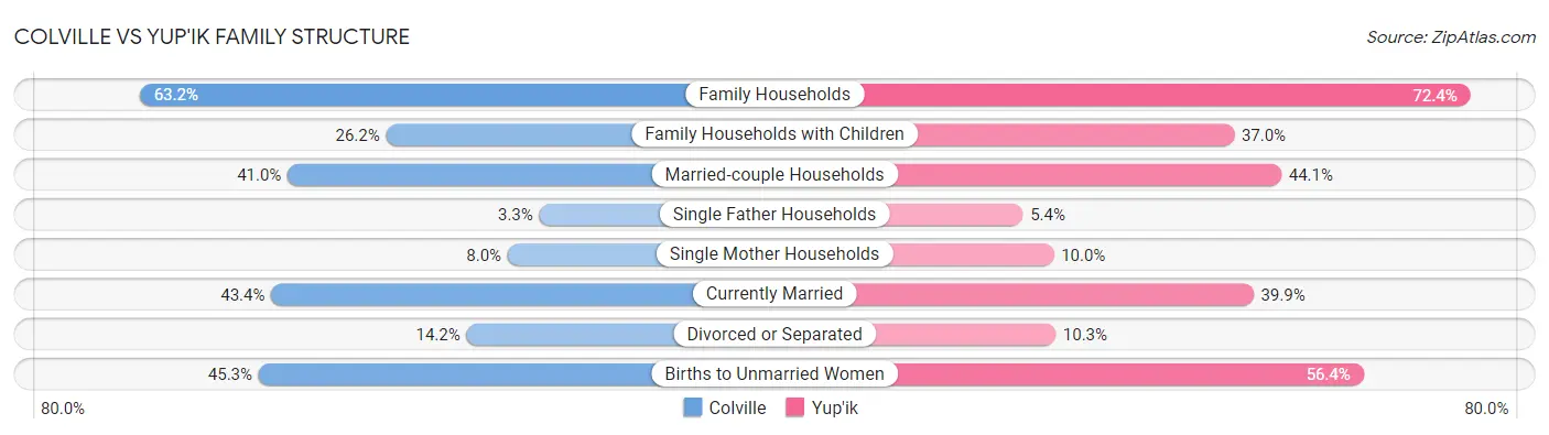 Colville vs Yup'ik Family Structure
