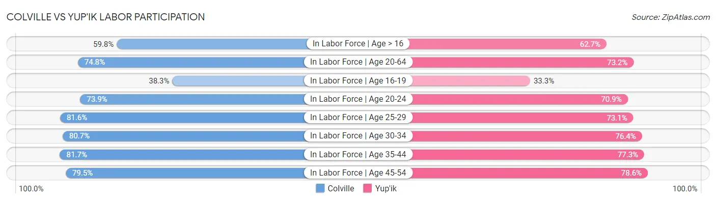 Colville vs Yup'ik Labor Participation