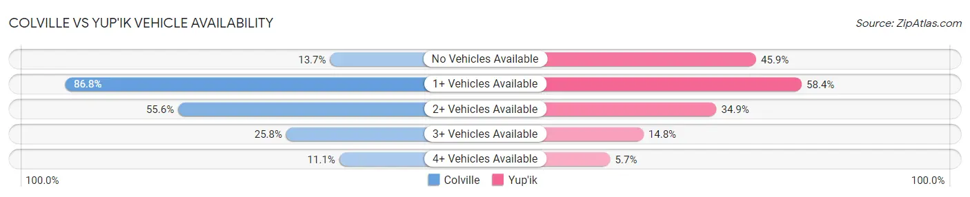 Colville vs Yup'ik Vehicle Availability