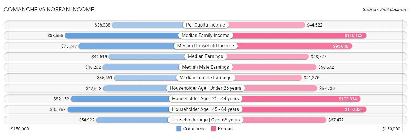 Comanche vs Korean Income