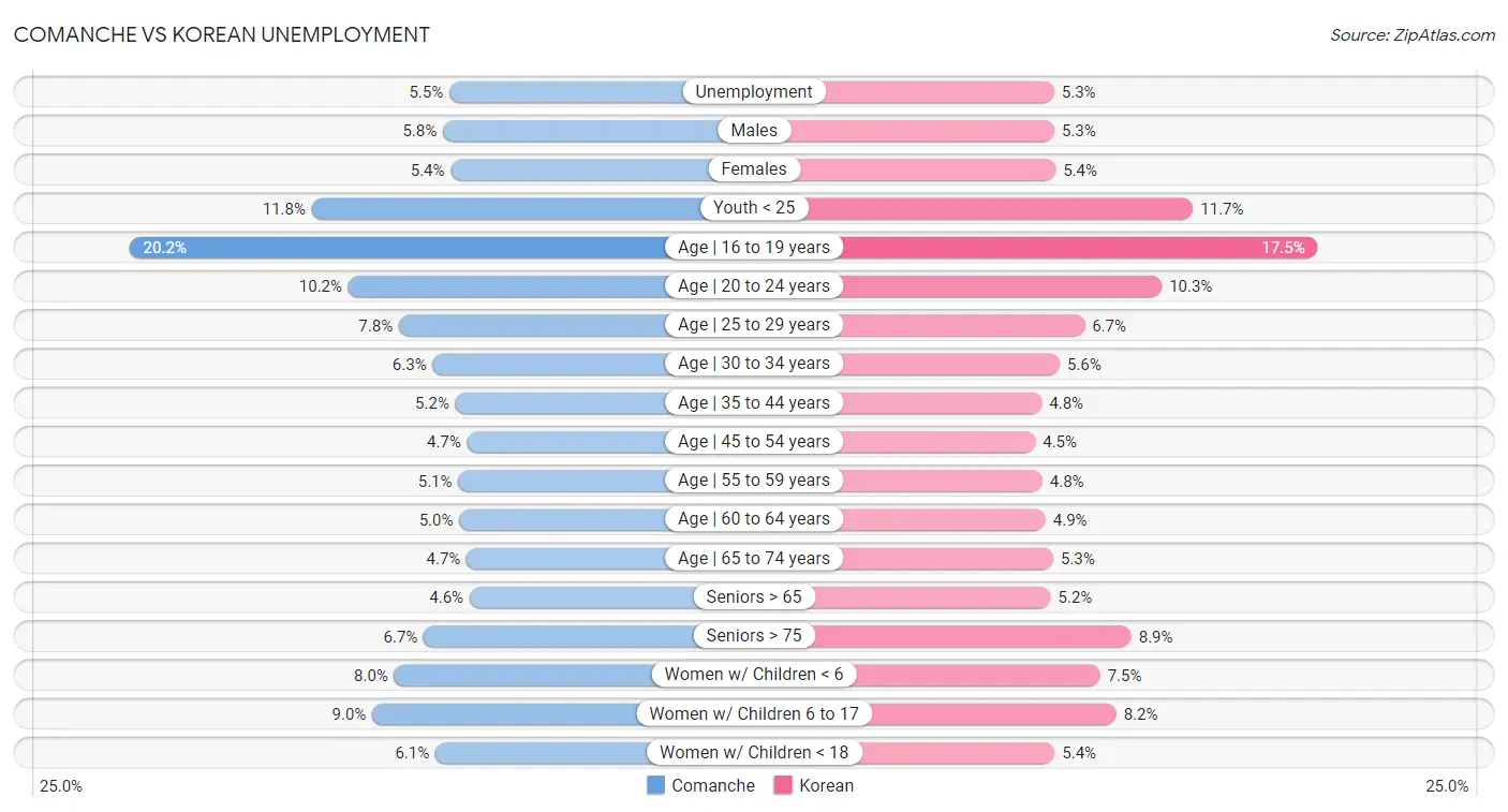 Comanche vs Korean Unemployment