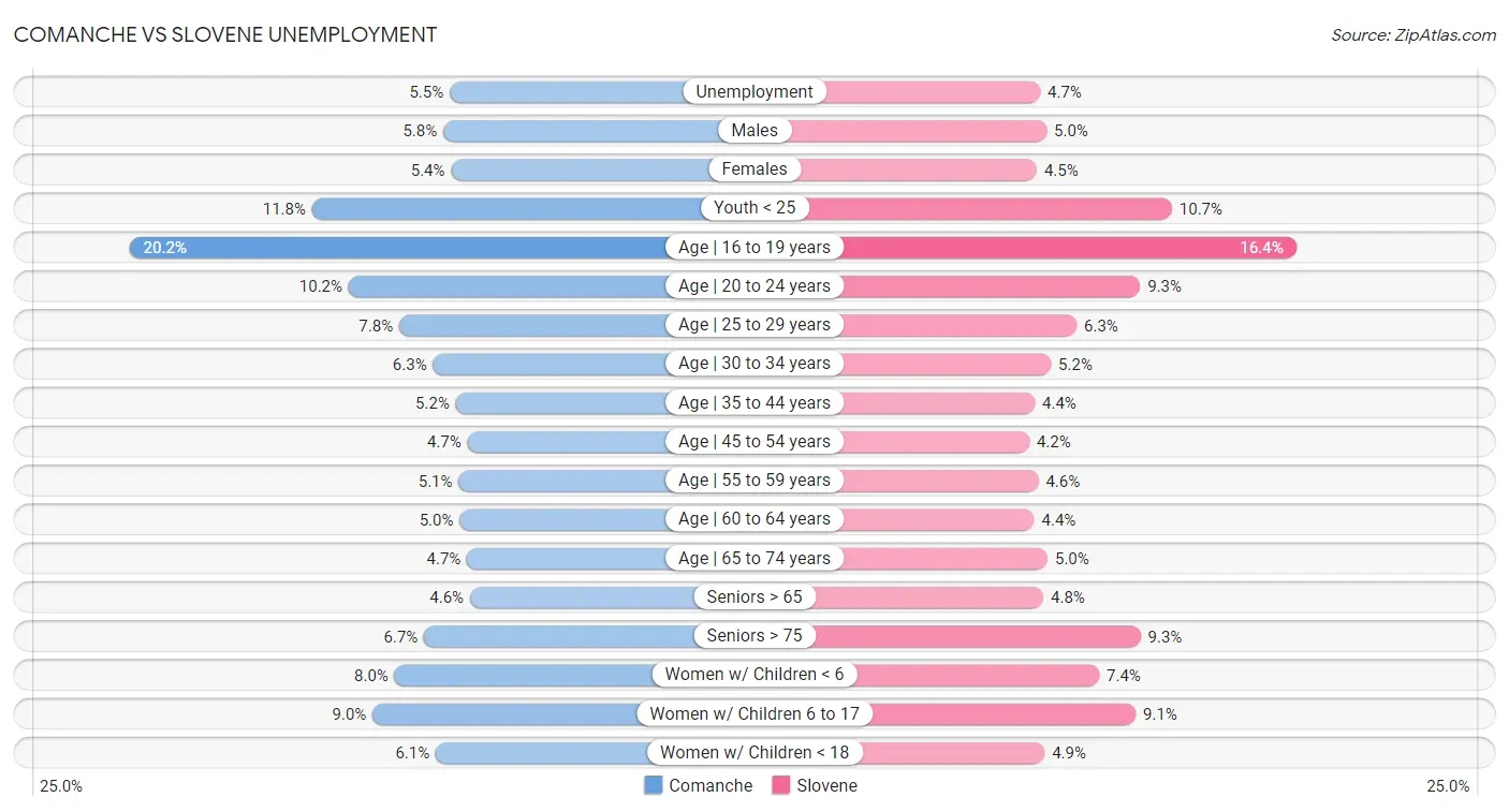 Comanche vs Slovene Unemployment