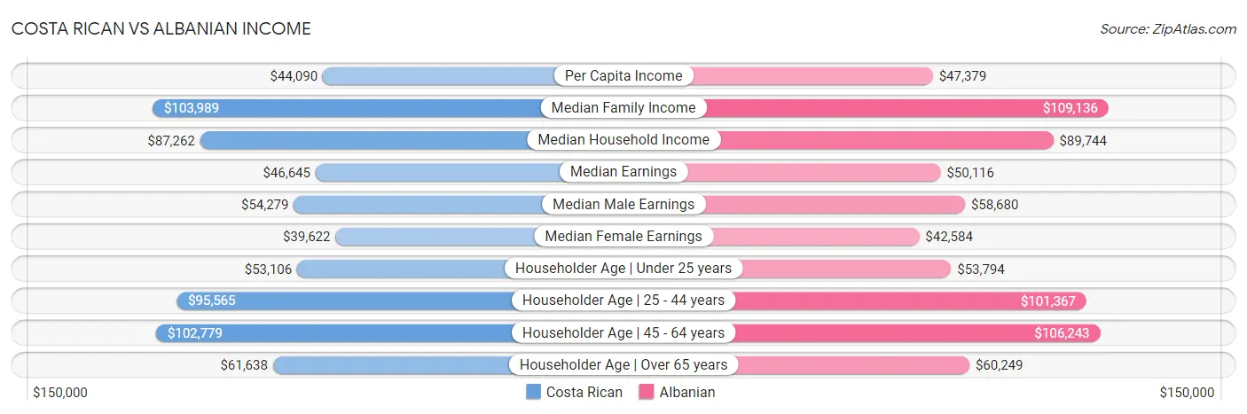 Costa Rican vs Albanian Income