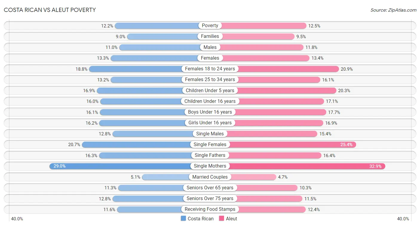 Costa Rican vs Aleut Poverty