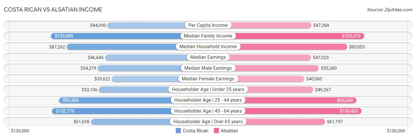 Costa Rican vs Alsatian Income