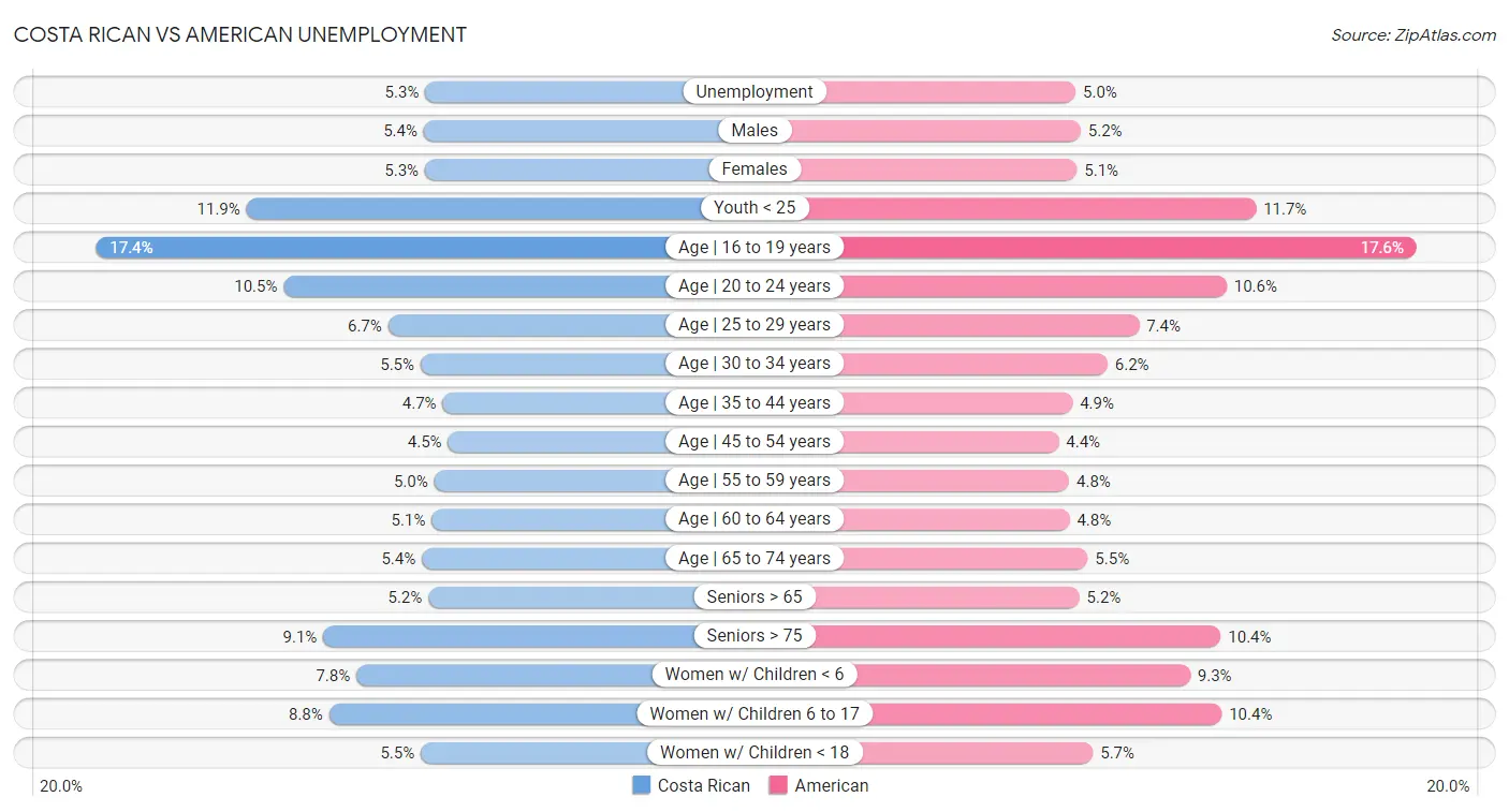 Costa Rican vs American Unemployment