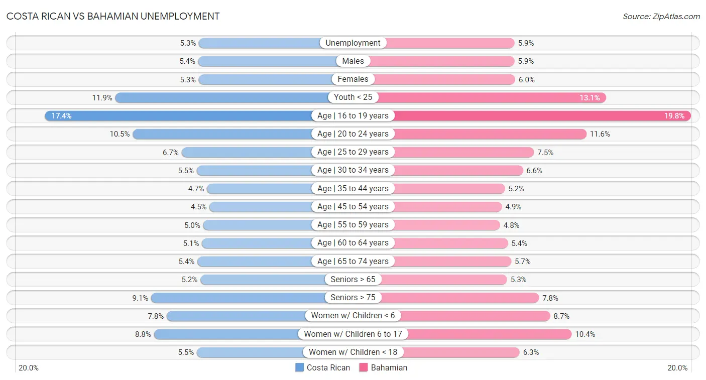 Costa Rican vs Bahamian Unemployment