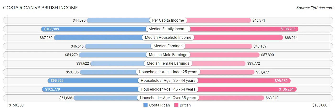 Costa Rican vs British Income