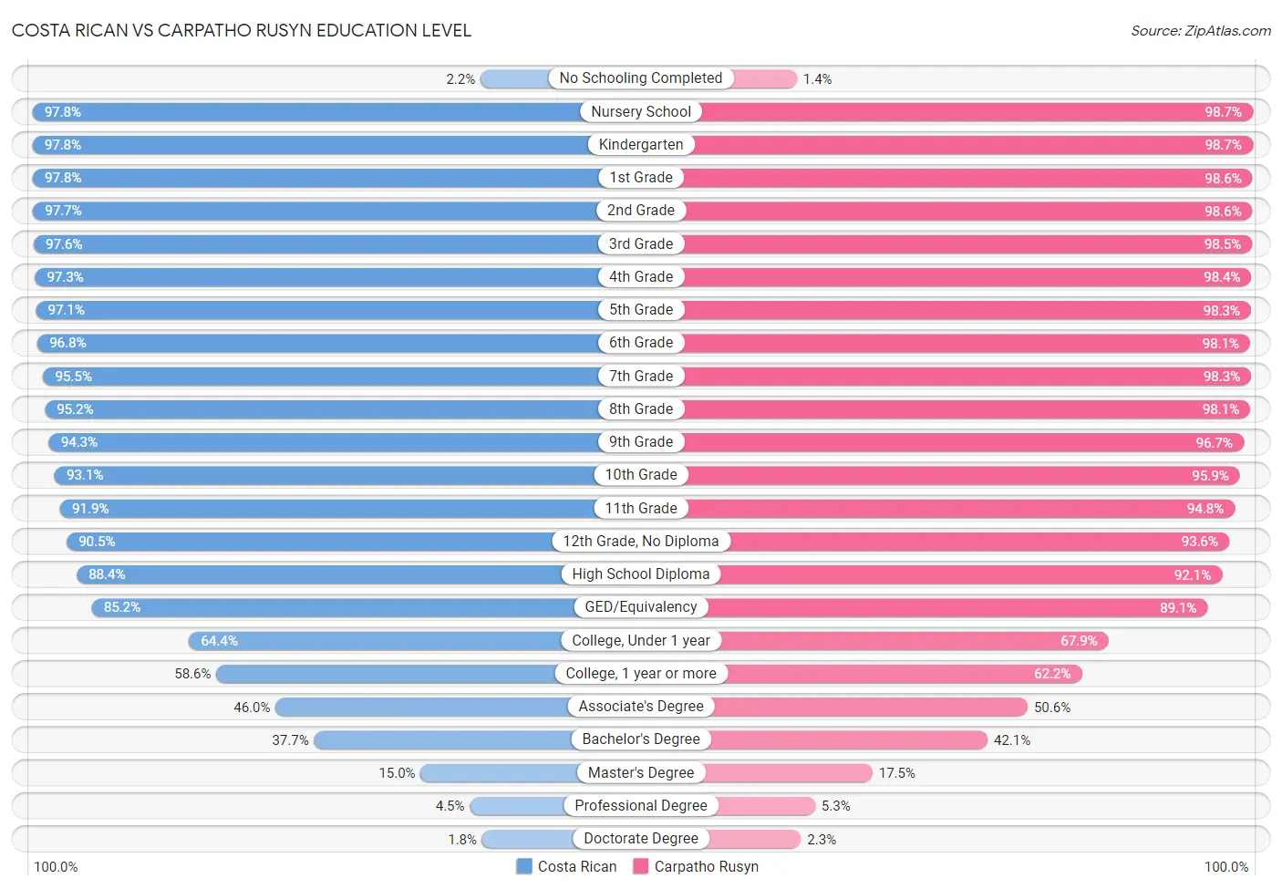 Costa Rican vs Carpatho Rusyn Education Level