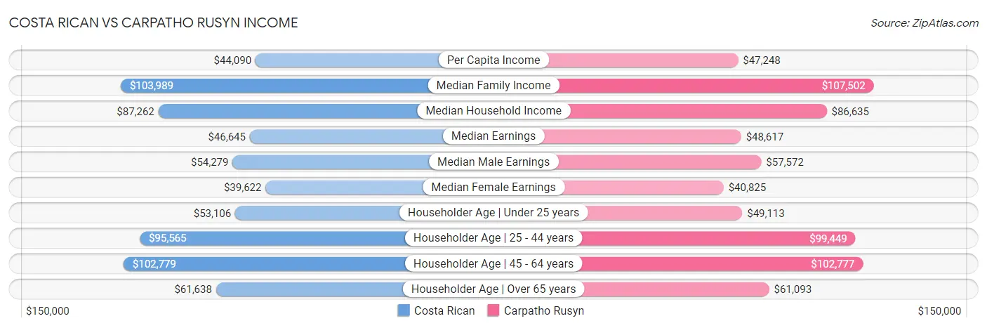 Costa Rican vs Carpatho Rusyn Income