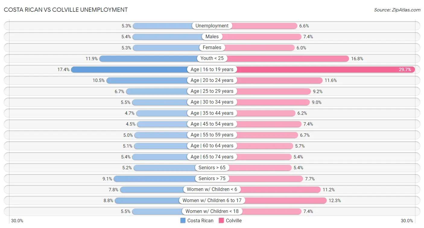 Costa Rican vs Colville Unemployment