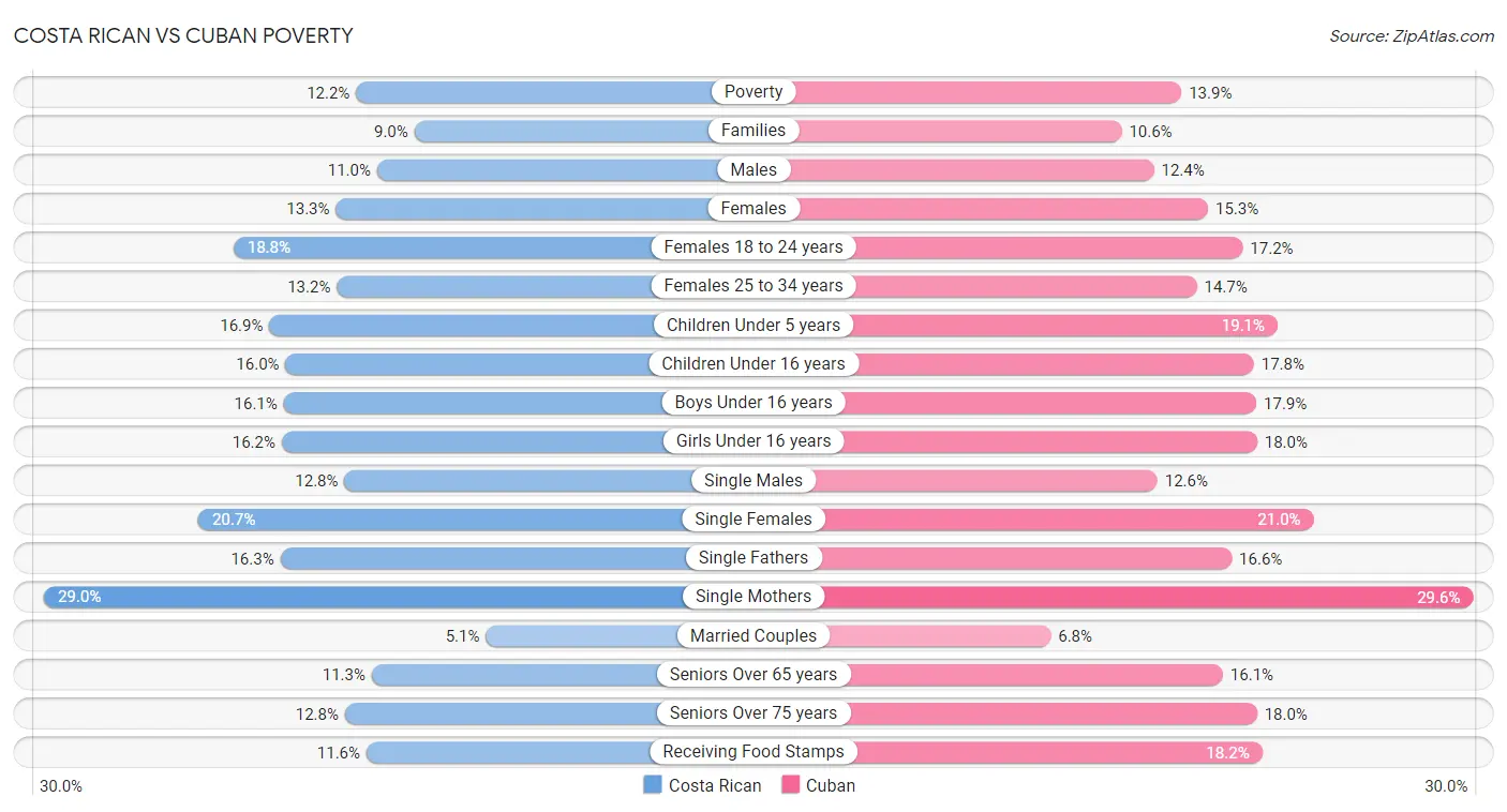 Costa Rican vs Cuban Poverty