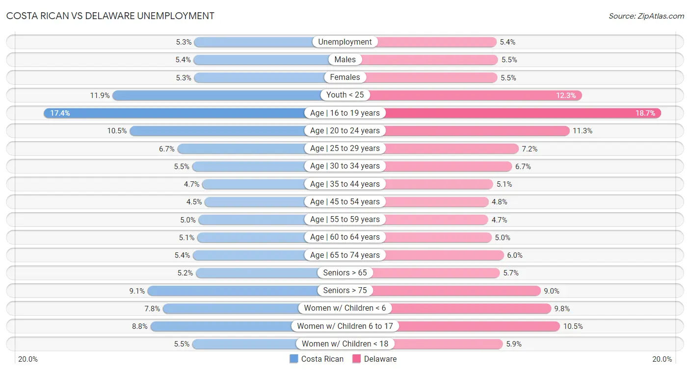 Costa Rican vs Delaware Unemployment