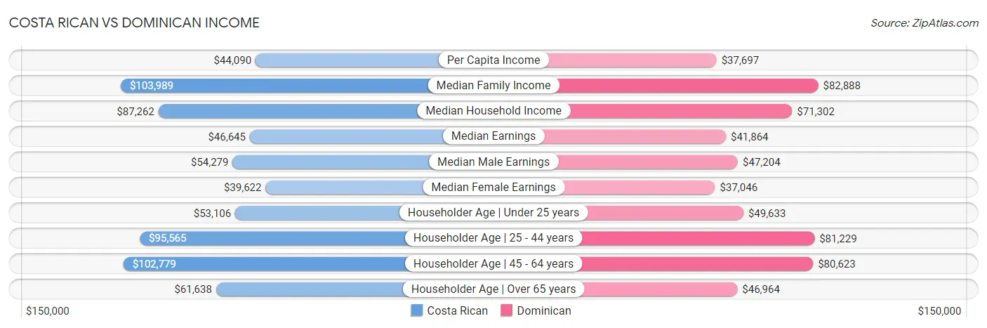 Costa Rican vs Dominican Income