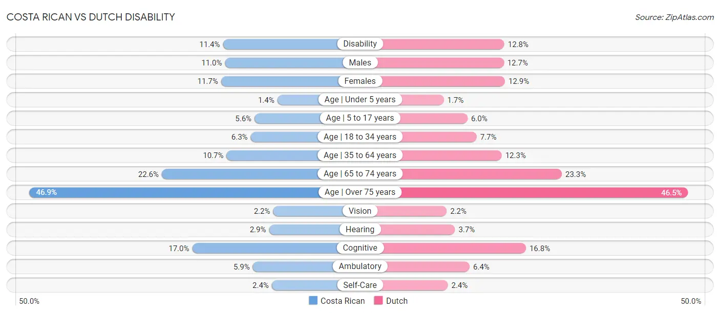 Costa Rican vs Dutch Disability