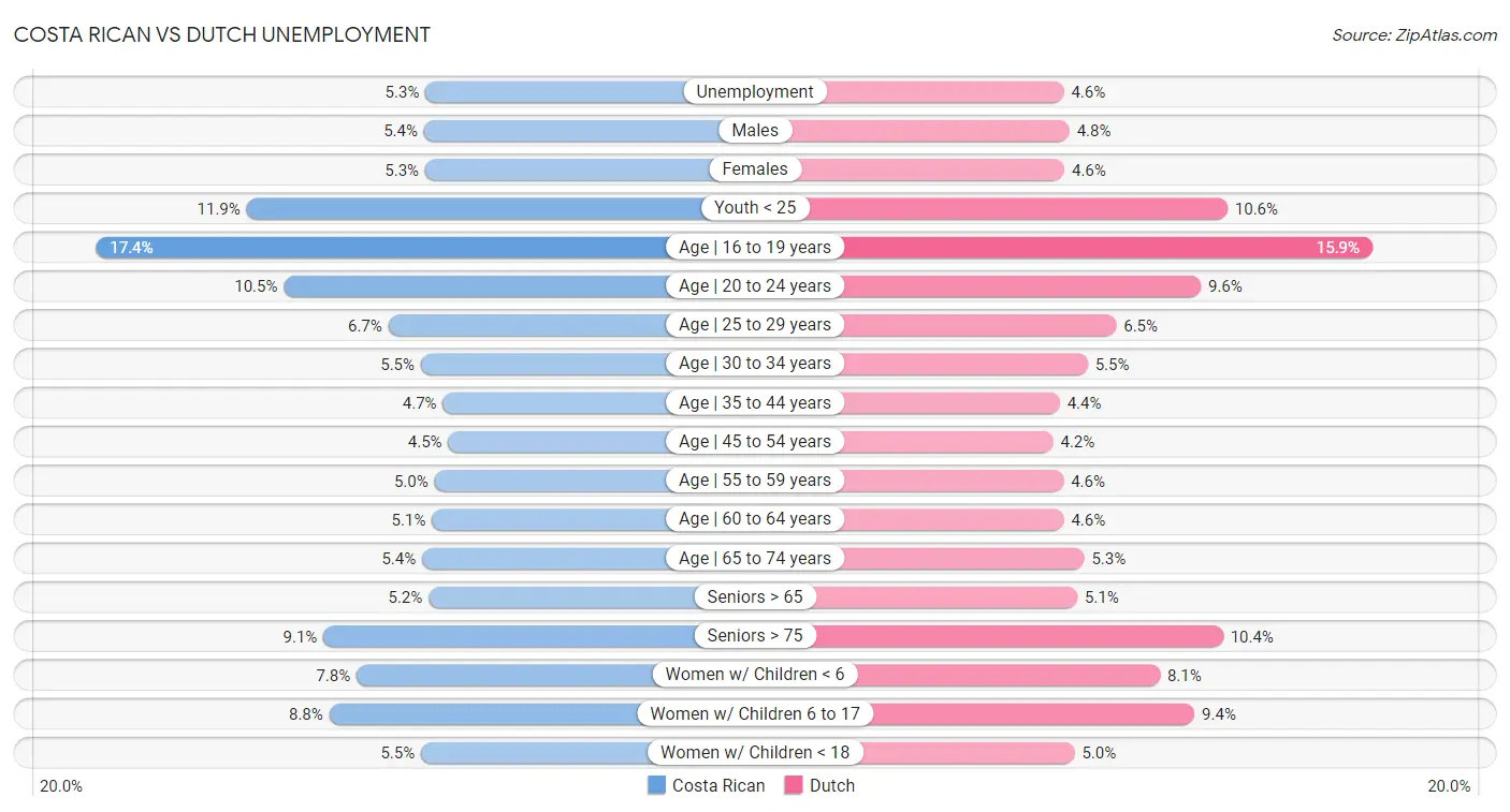 Costa Rican vs Dutch Unemployment