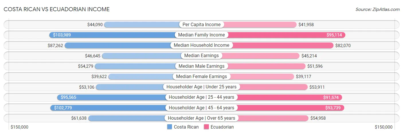 Costa Rican vs Ecuadorian Income