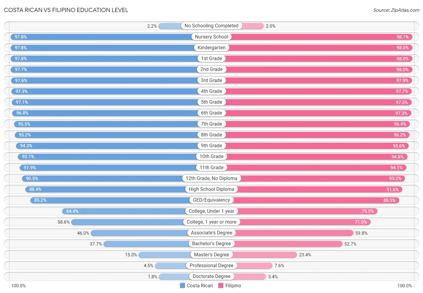 Costa Rican vs Filipino Education Level