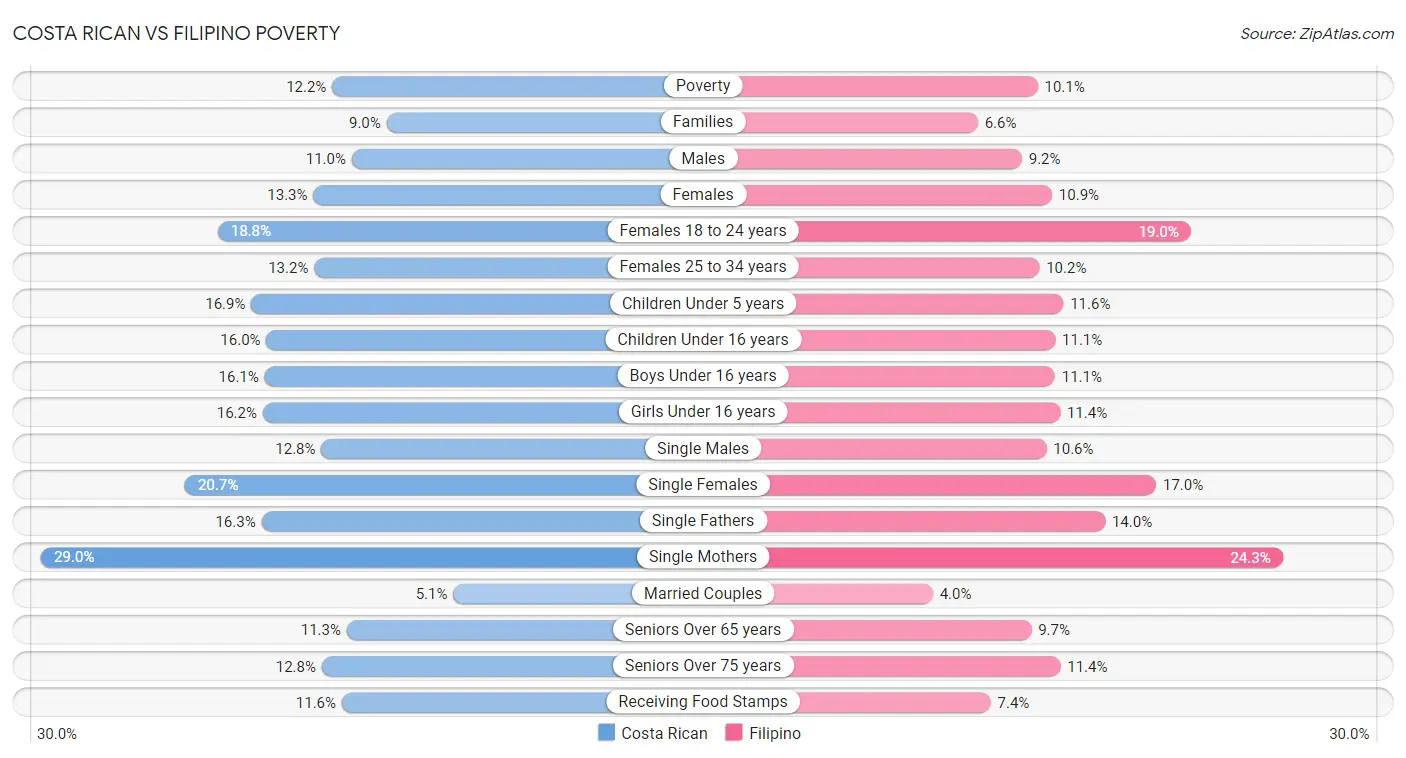 Costa Rican vs Filipino Poverty