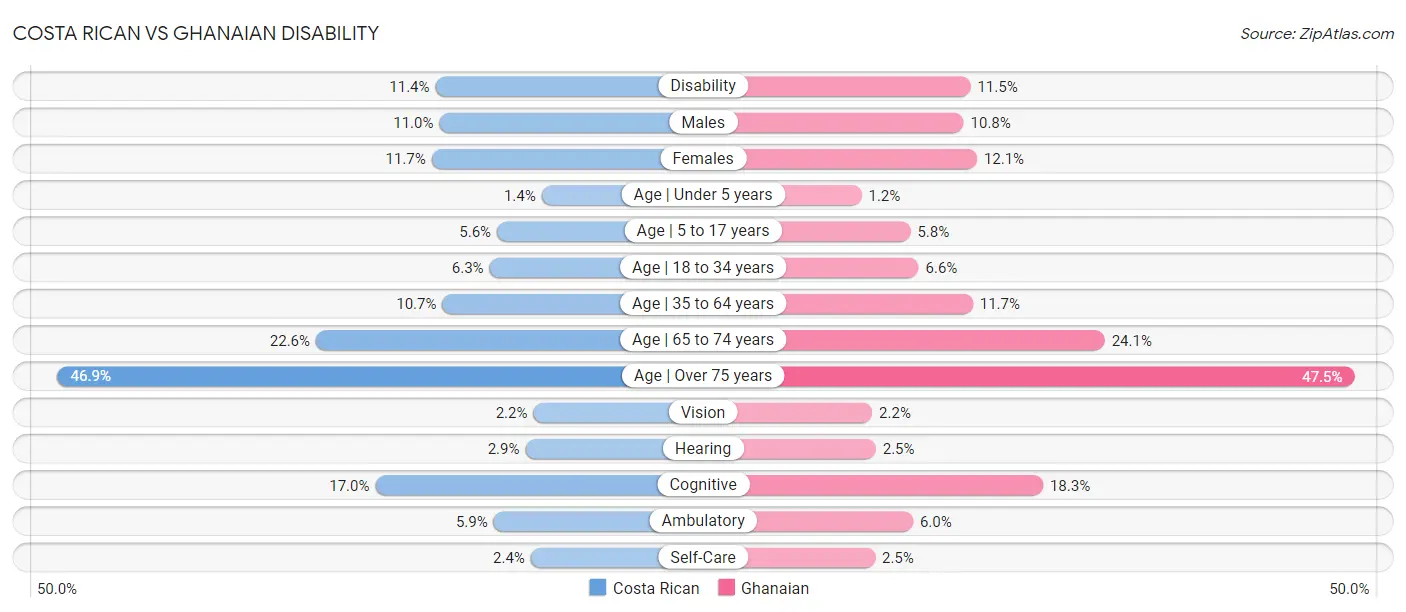 Costa Rican vs Ghanaian Disability
