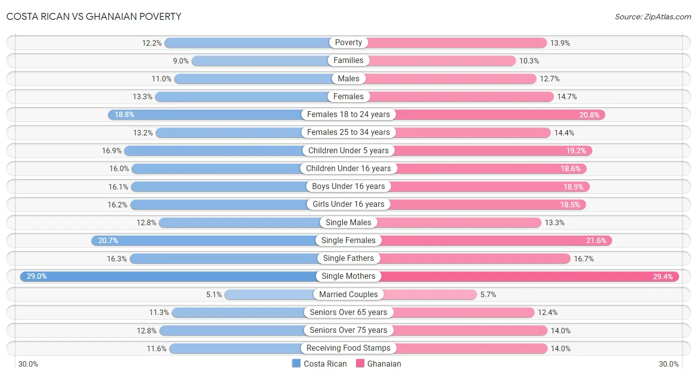 Costa Rican vs Ghanaian Poverty