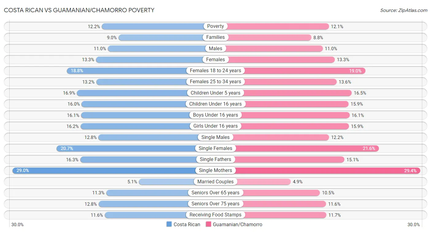 Costa Rican vs Guamanian/Chamorro Poverty