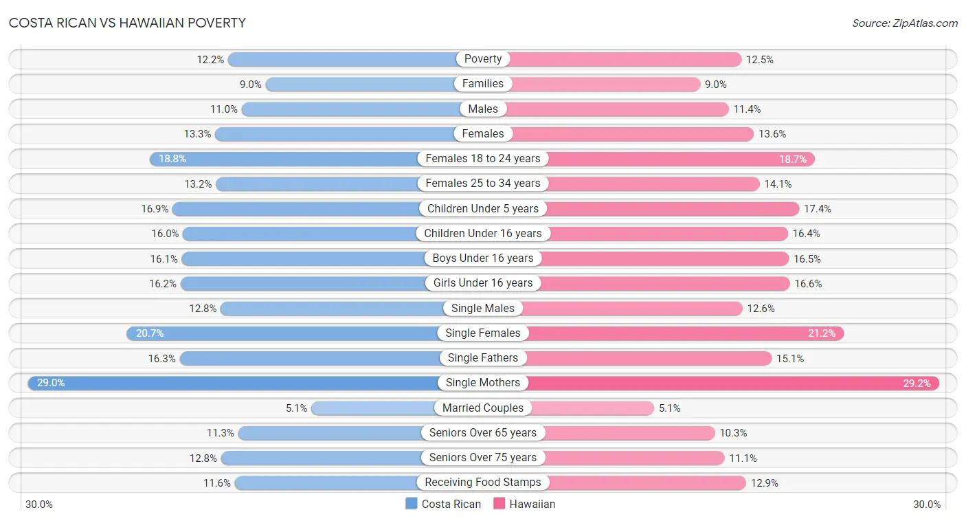 Costa Rican vs Hawaiian Poverty