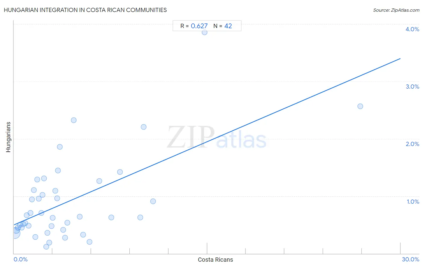 Costa Rican Integration in Hungarian Communities