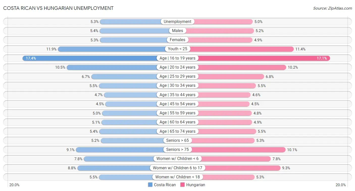 Costa Rican vs Hungarian Unemployment