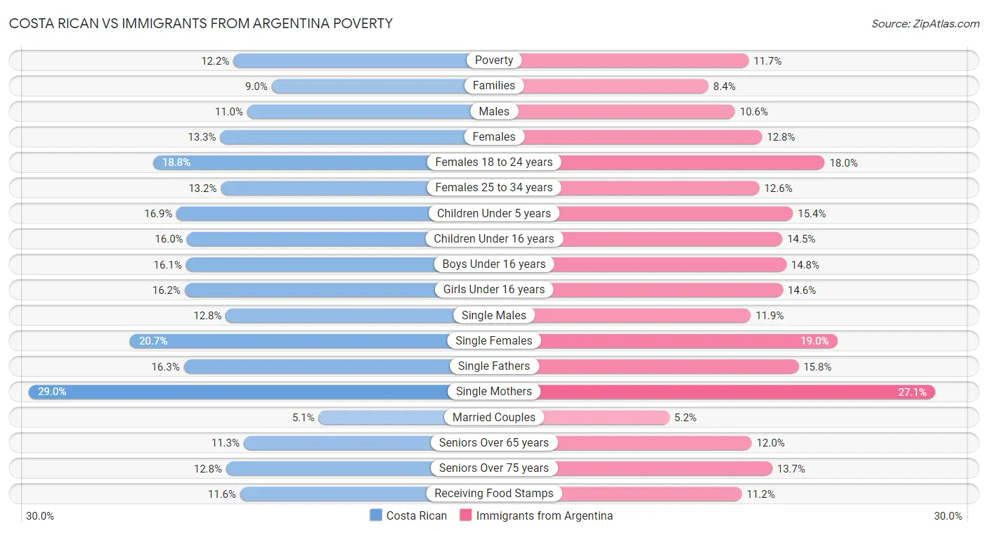 Costa Rican vs Immigrants from Argentina Poverty