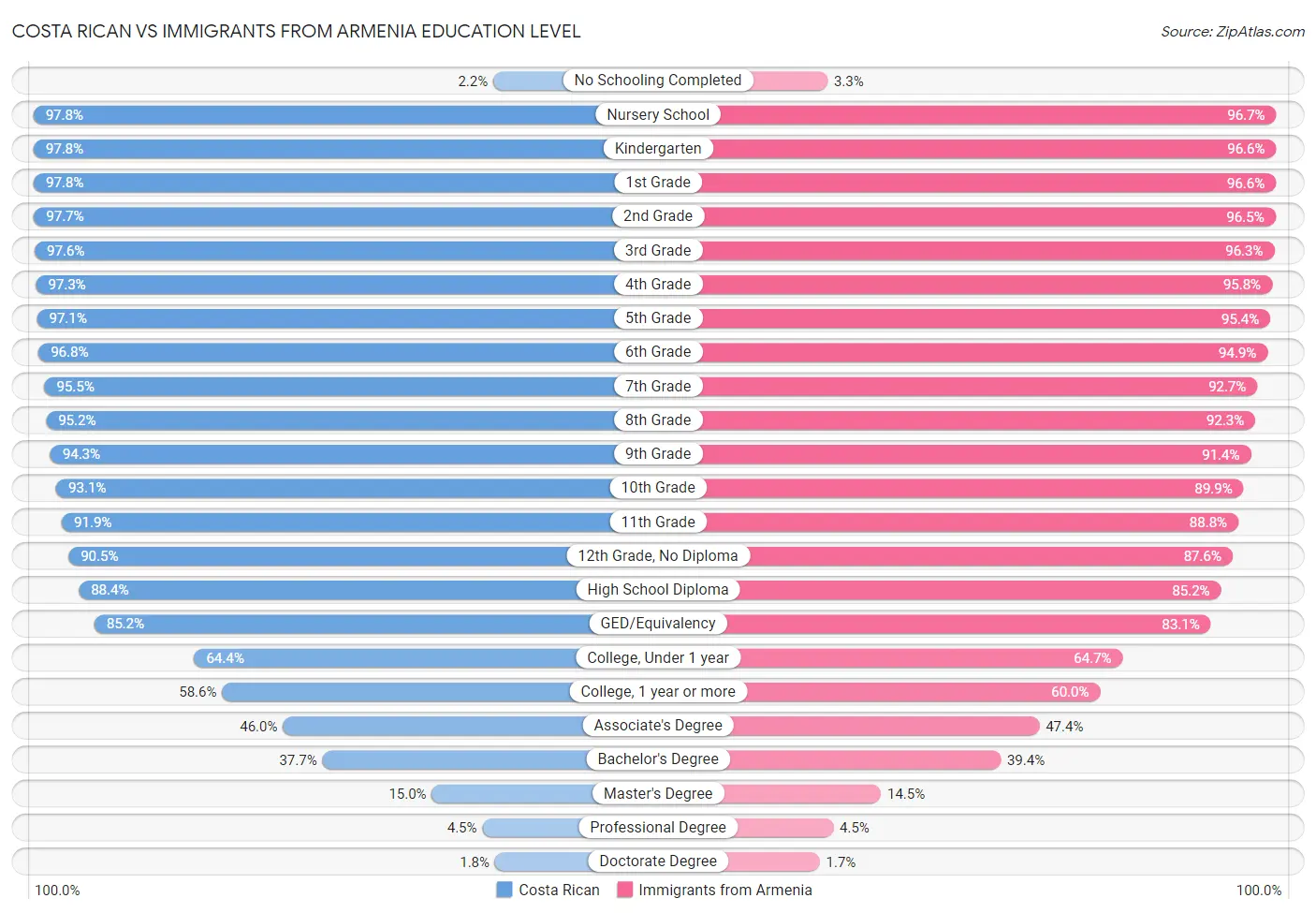 Costa Rican vs Immigrants from Armenia Education Level