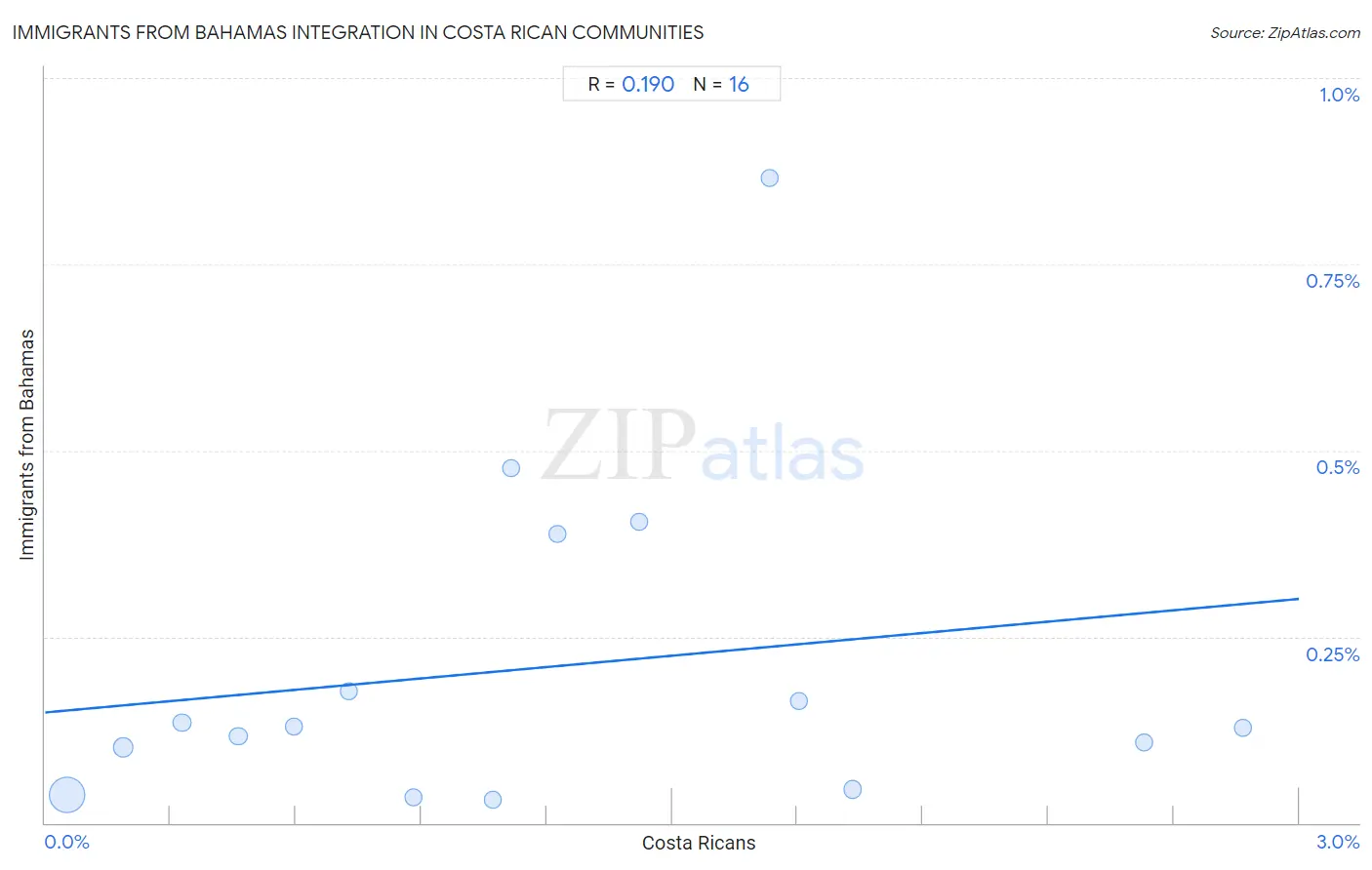 Costa Rican Integration in Immigrants from Bahamas Communities