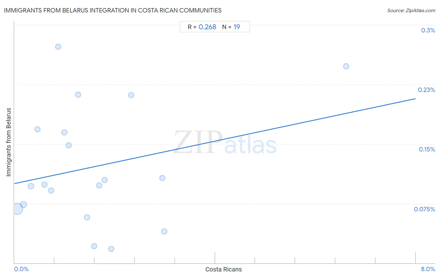 Costa Rican Integration in Immigrants from Belarus Communities