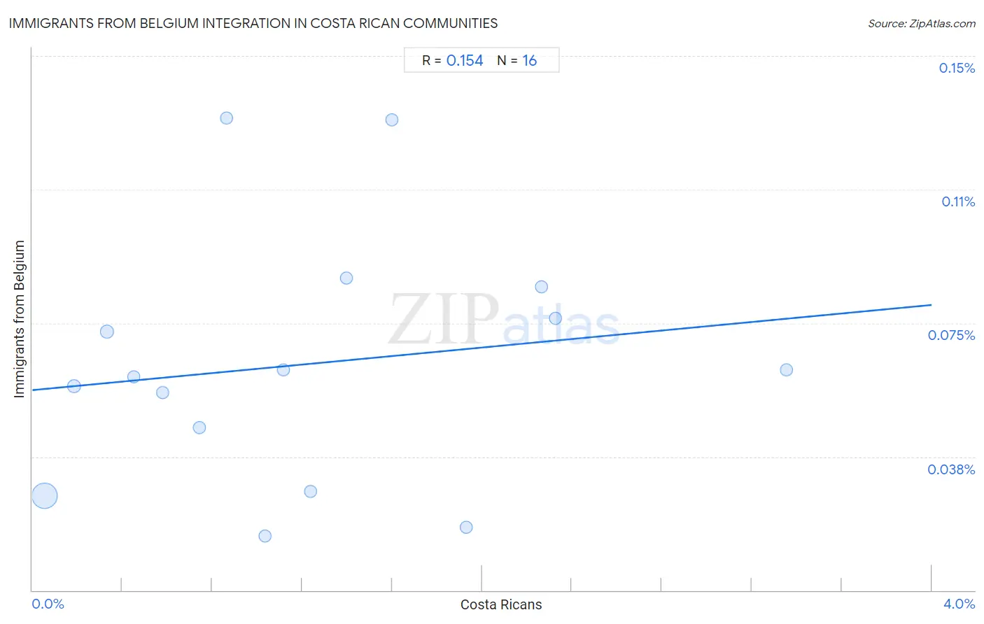 Costa Rican Integration in Immigrants from Belgium Communities