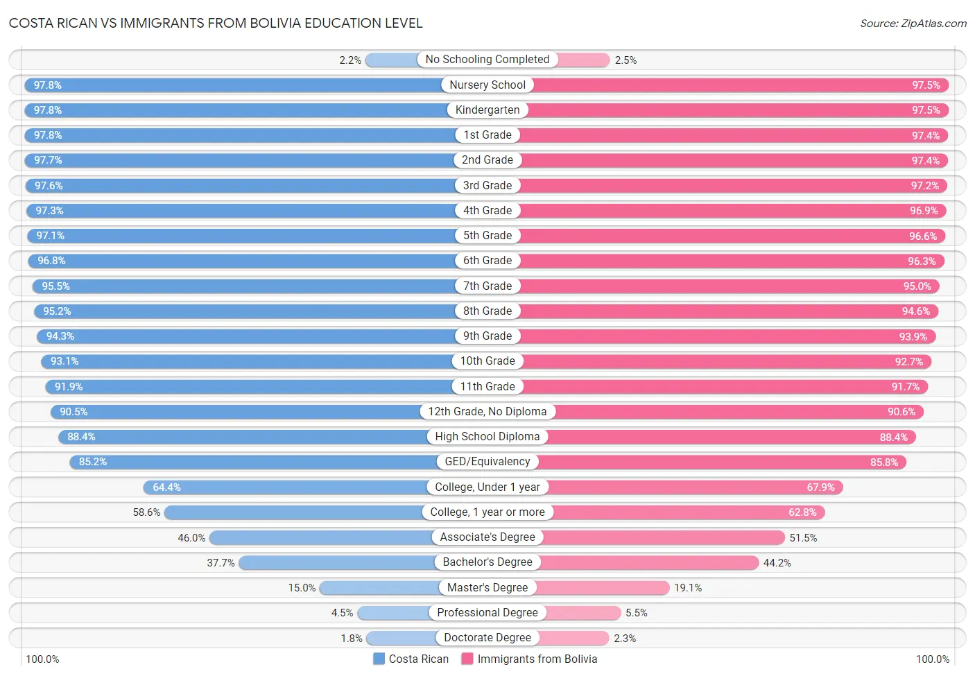 Costa Rican vs Immigrants from Bolivia Education Level