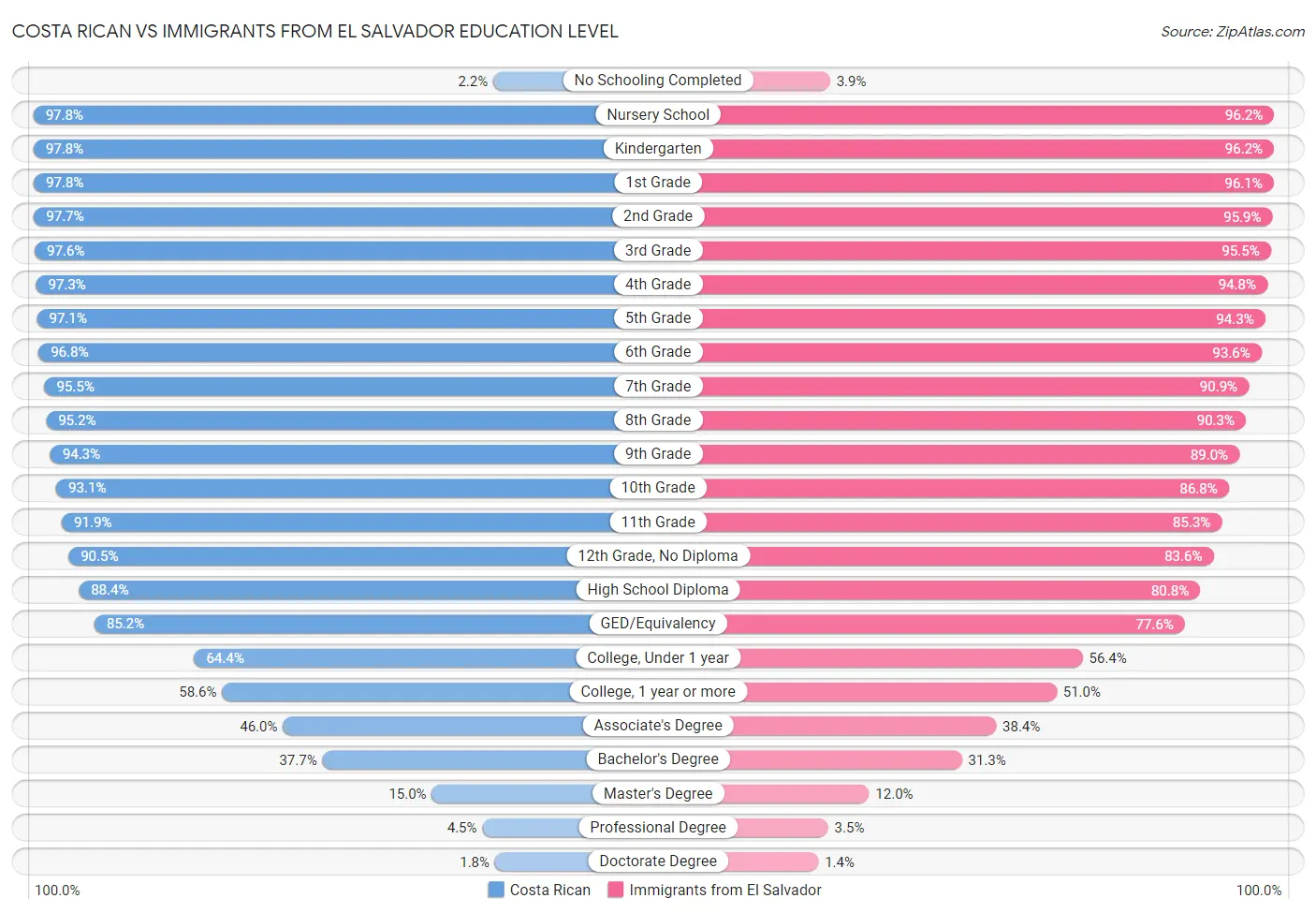 Costa Rican vs Immigrants from El Salvador Education Level