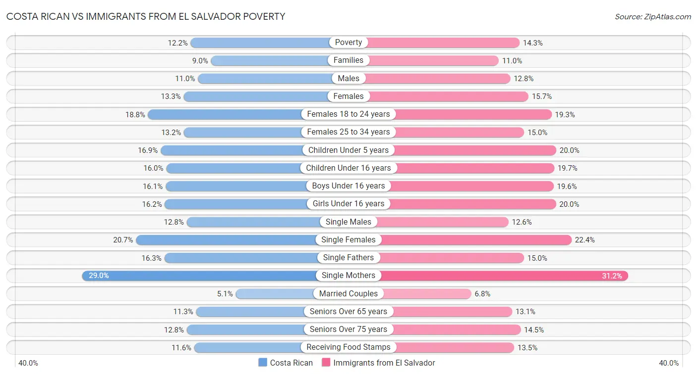 Costa Rican vs Immigrants from El Salvador Poverty