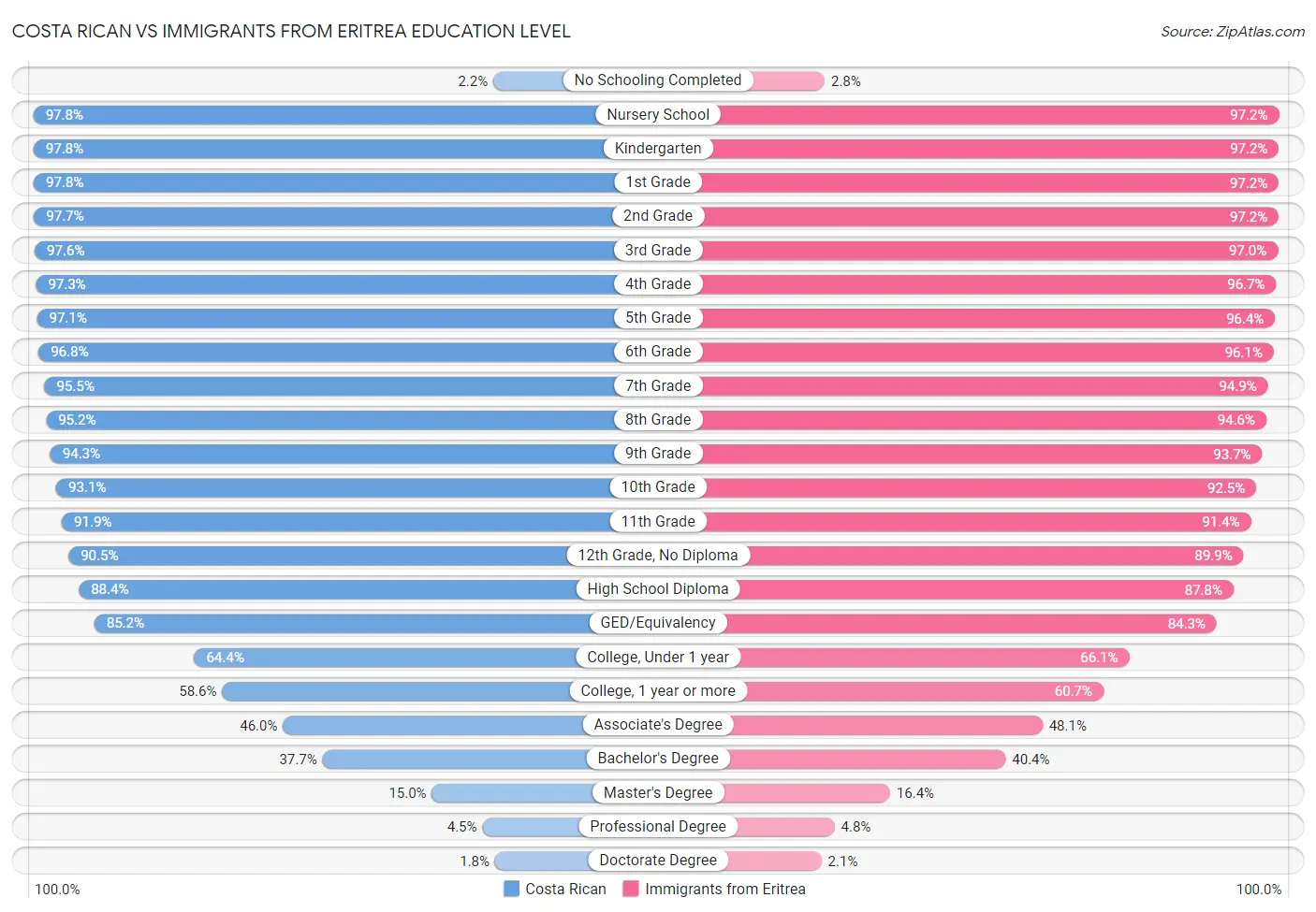 Costa Rican vs Immigrants from Eritrea Education Level