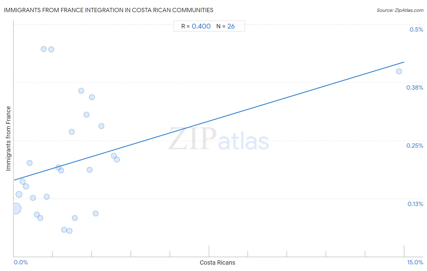 Costa Rican Integration in Immigrants from France Communities