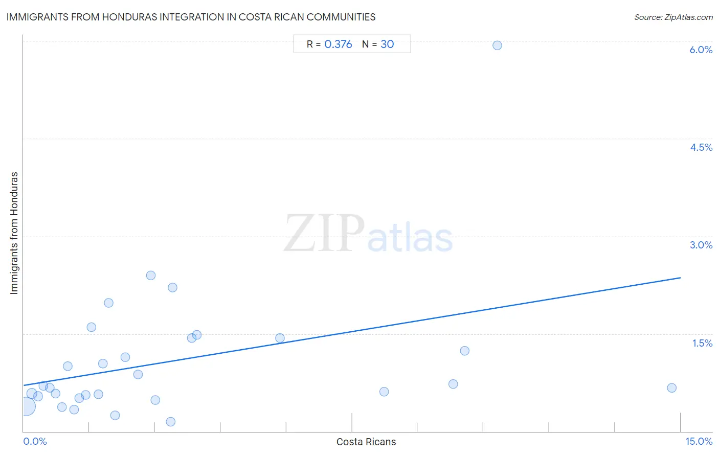 Costa Rican Integration in Immigrants from Honduras Communities