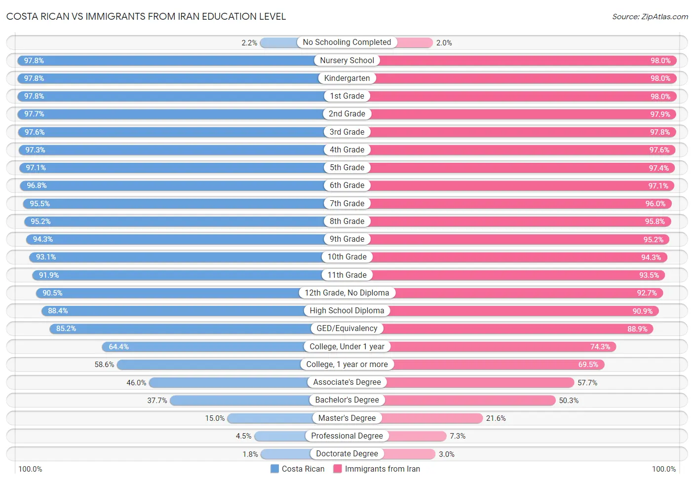 Costa Rican vs Immigrants from Iran Education Level