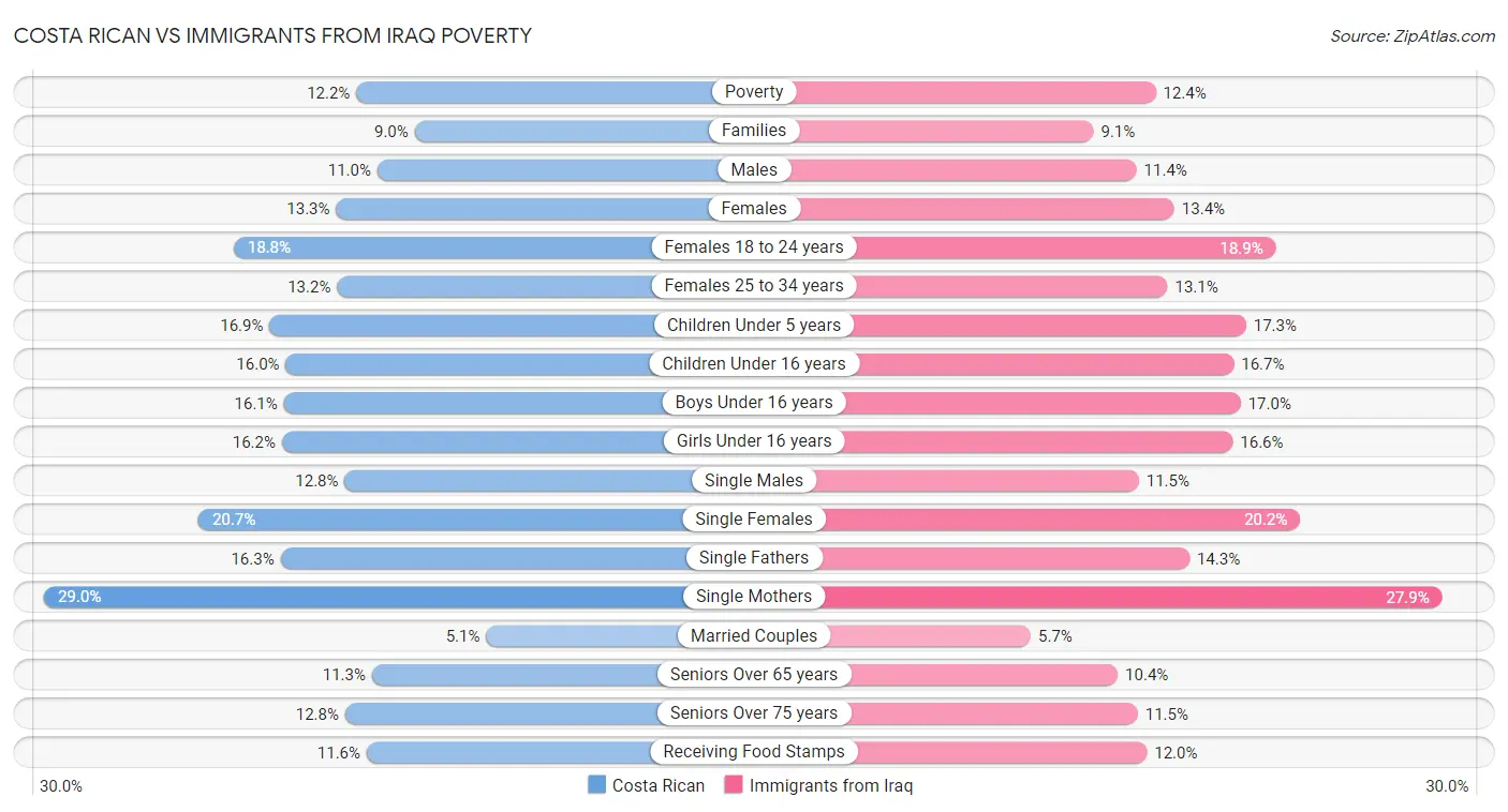 Costa Rican vs Immigrants from Iraq Poverty