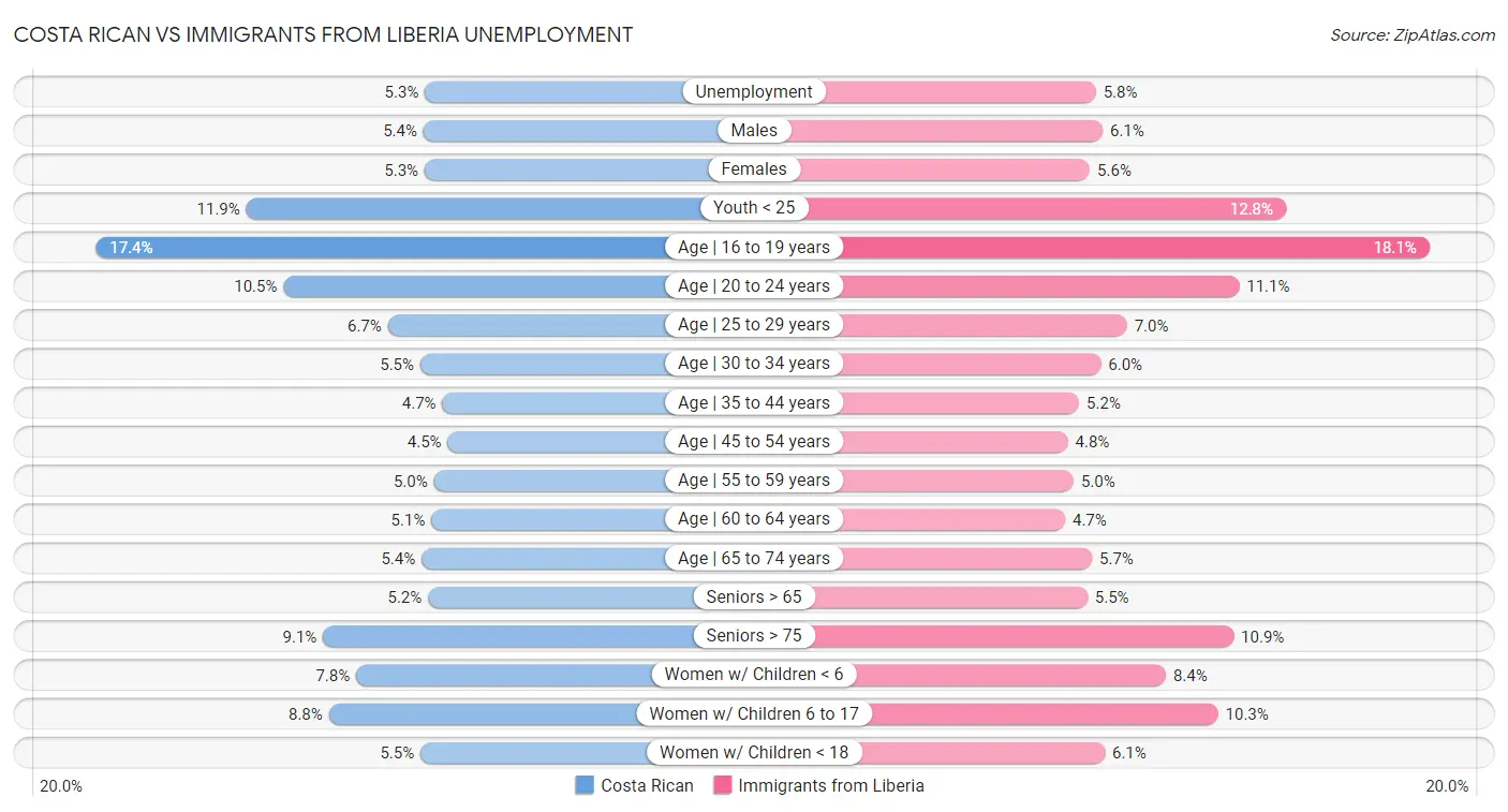 Costa Rican vs Immigrants from Liberia Unemployment